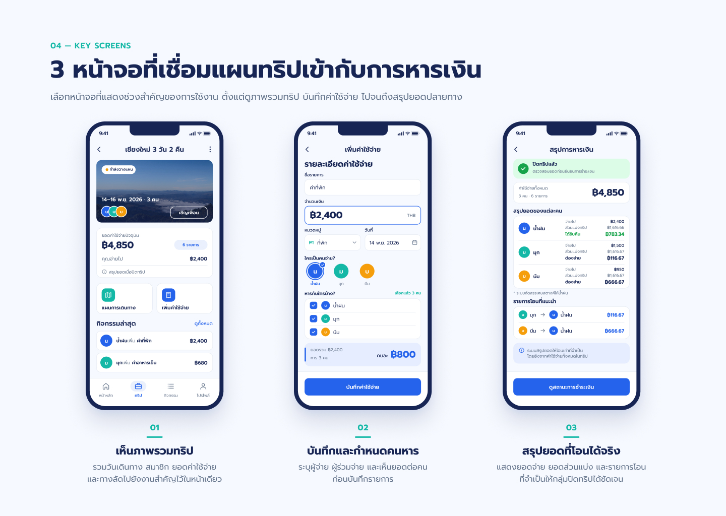 3 หน้าจอหลักของ TRIPWISE: Trip Dashboard หน้าเพิ่มค่าใช้จ่าย และหน้าสรุปการหารเงิน